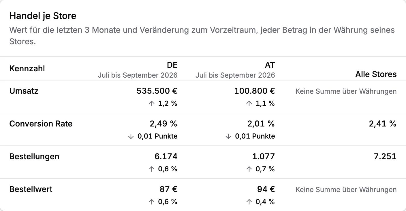 Handel je Store: Umsatz, Conversion Rate, Bestellungen und Bestellwert für die Stores DE und AT