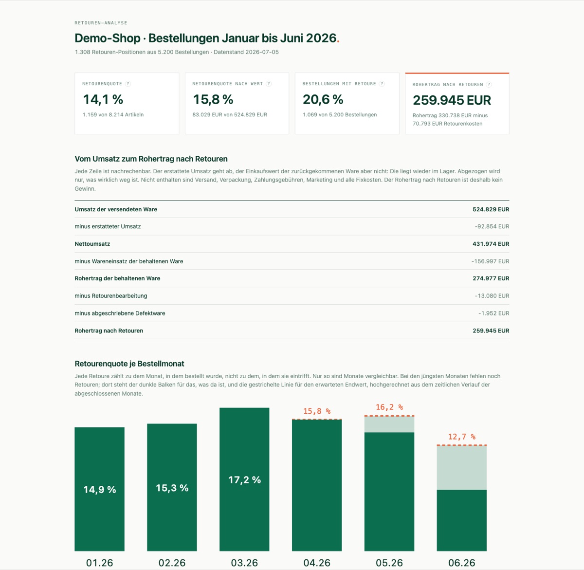 Dashboard der Retouren-Analyse: Kennzahlen-Kacheln, die Rechnung vom Umsatz zum Rohertrag nach Retouren und die Retourenquote je Bestellmonat mit hochgerechneten unreifen Kohorten.